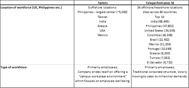 TaskUs vs Teleperformance workforce locations