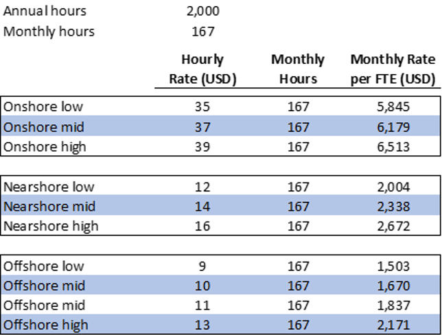 taskus FTE pricing chart breakdown onshore nearshore offshore