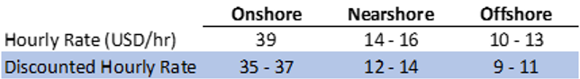 taskus hourly pricing chart breakdown onshore nearshore offshore